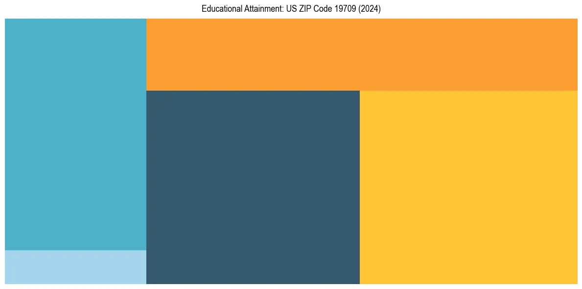 Education Treemap for  in 2024