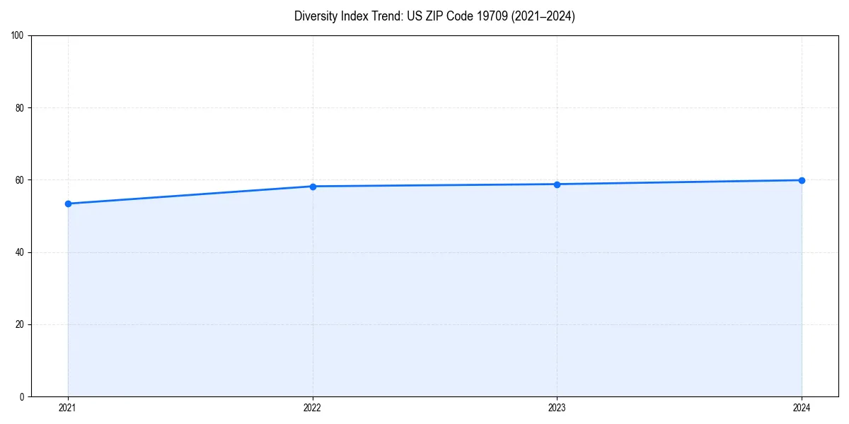 Line chart showing diversity index trends for 