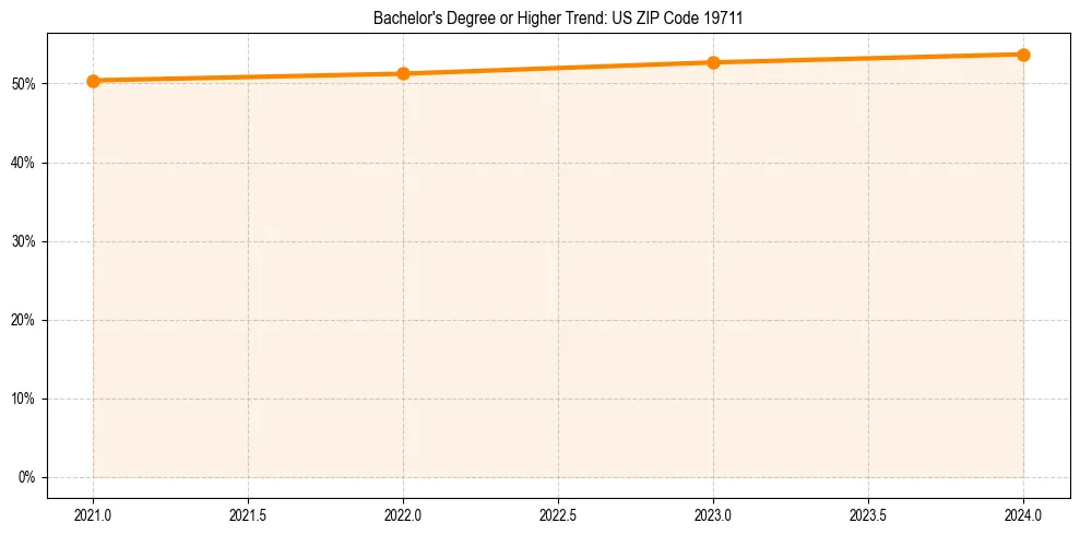 Trend chart showing bachelor degree growth in 