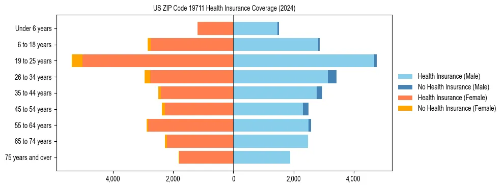 Health insurance pyramid for US ZIP Code 19711