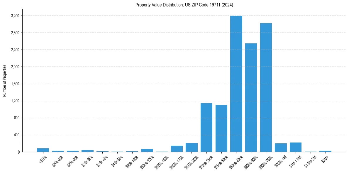 Value Distribution for 
