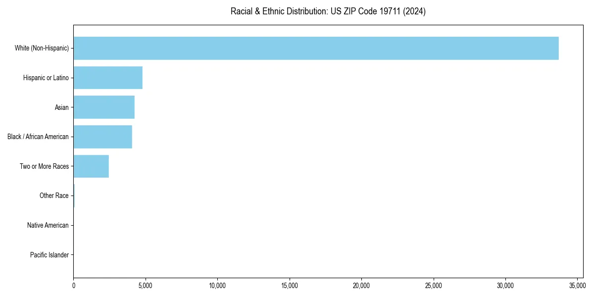 Bar chart showing racial distribution in  for 2024