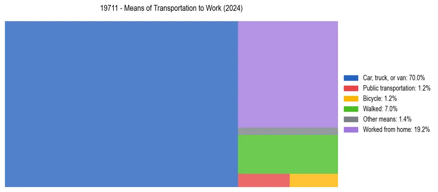 Commute modes in US ZIP Code 19711