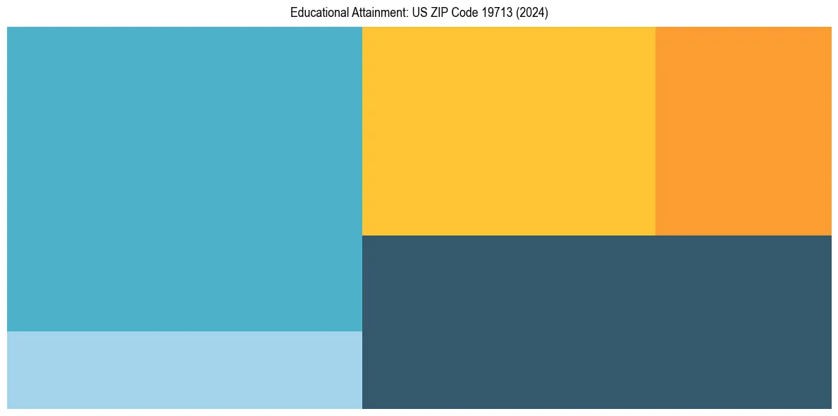 Education Treemap for  in 2024