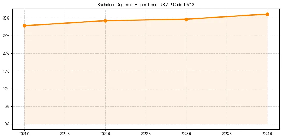 Trend chart showing bachelor degree growth in 