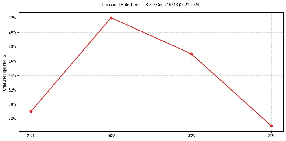 Uninsured trend chart for US ZIP Code 19713