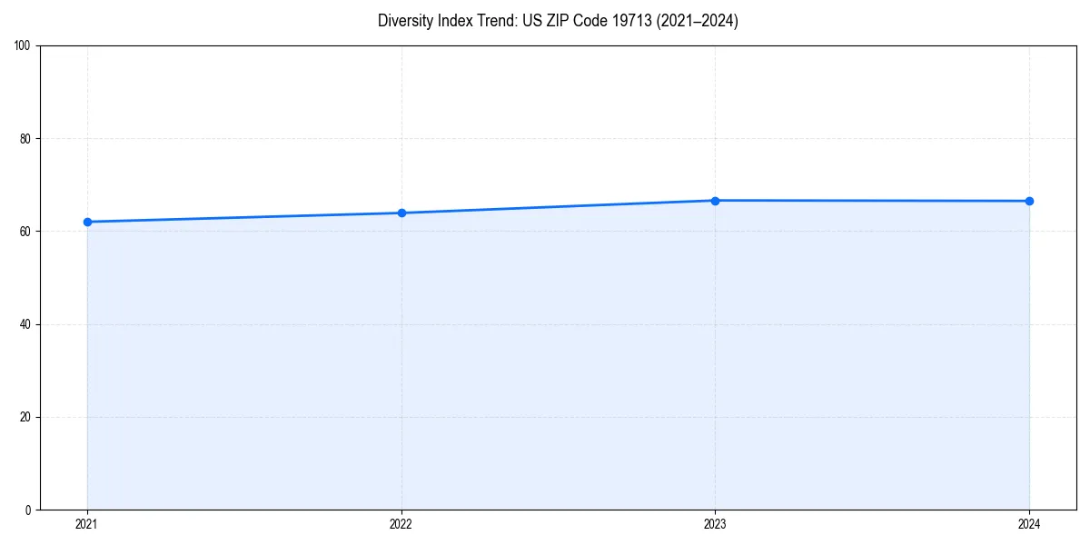 Line chart showing diversity index trends for 
