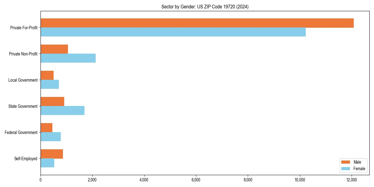 Employment sector breakdown by gender in 