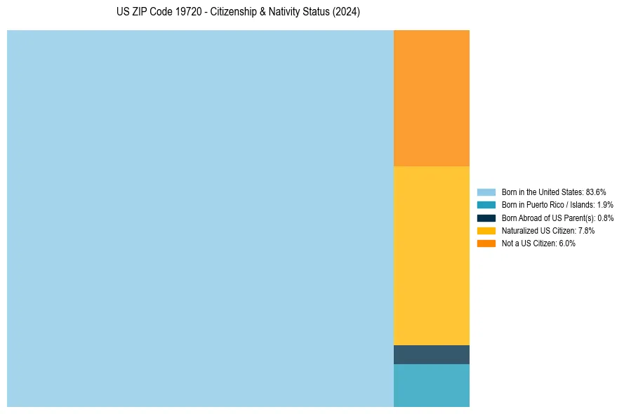 Nativity Treemap for 
