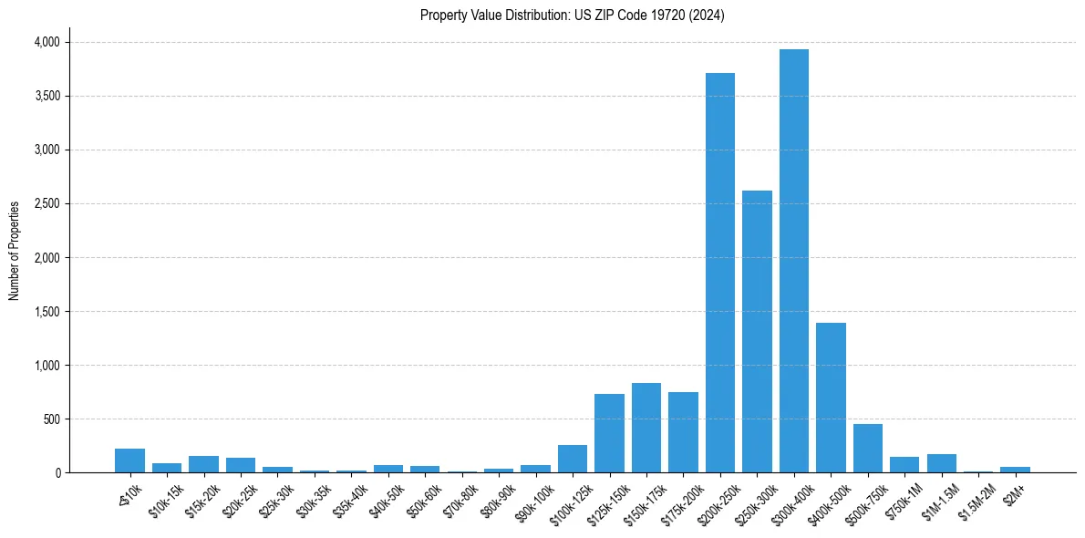 Value Distribution for 