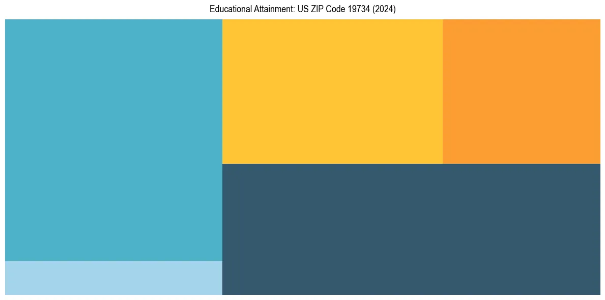 Education Treemap for  in 2024