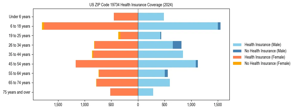 Health insurance pyramid for US ZIP Code 19734