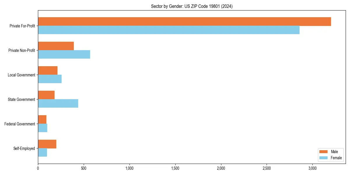 Employment sector breakdown by gender in 