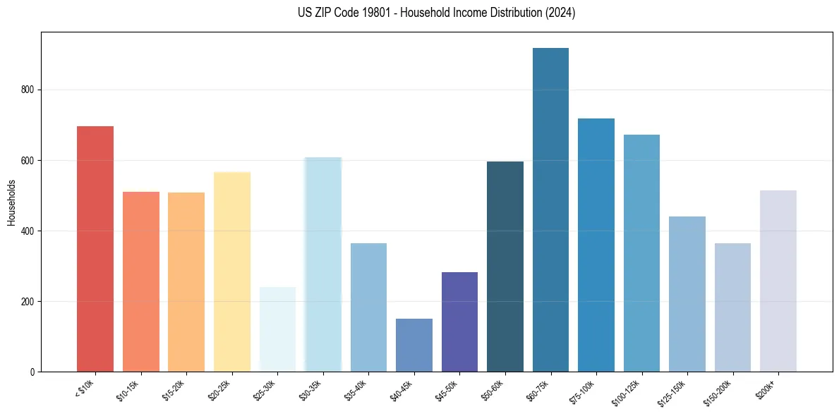 Income Distribution for 