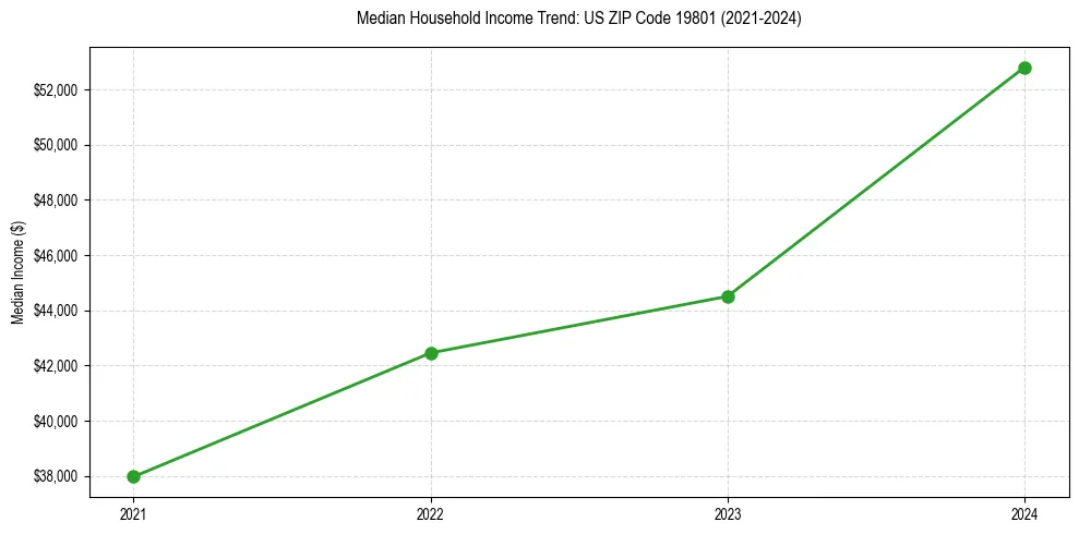 Income trend for 