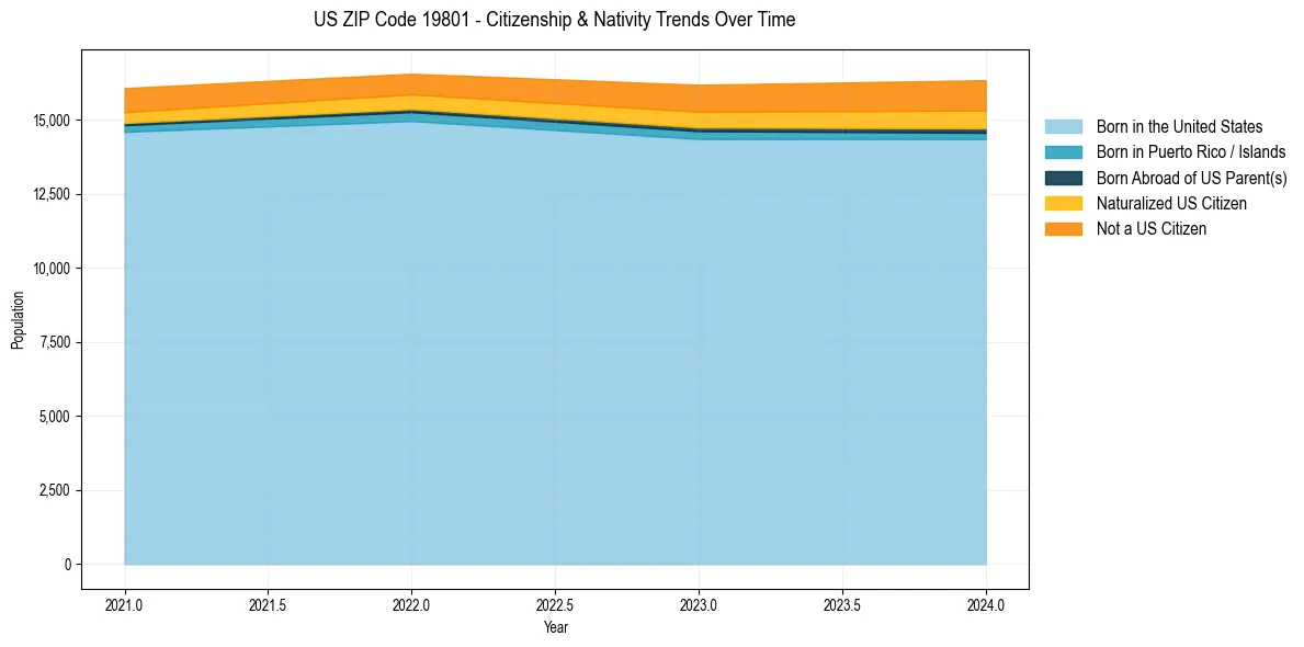 Historical nativity trends for 