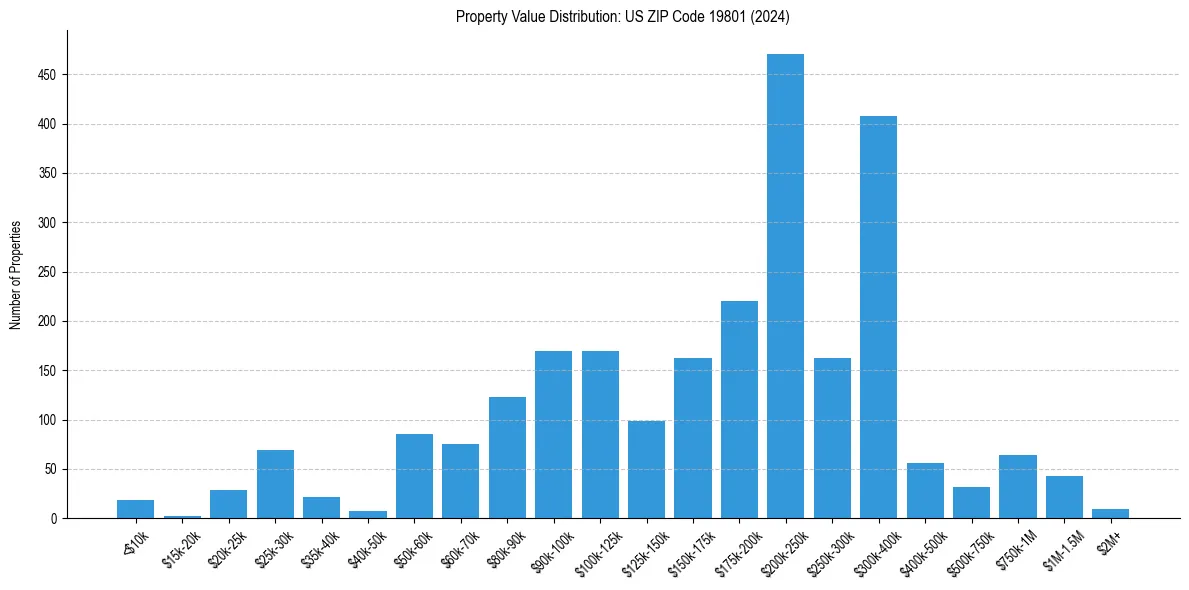 Value Distribution for 
