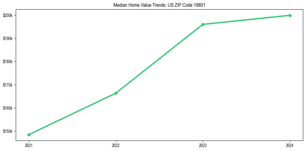 Median property value trends in 