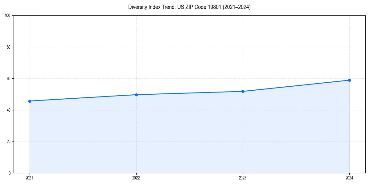 Line chart showing diversity index trends for 