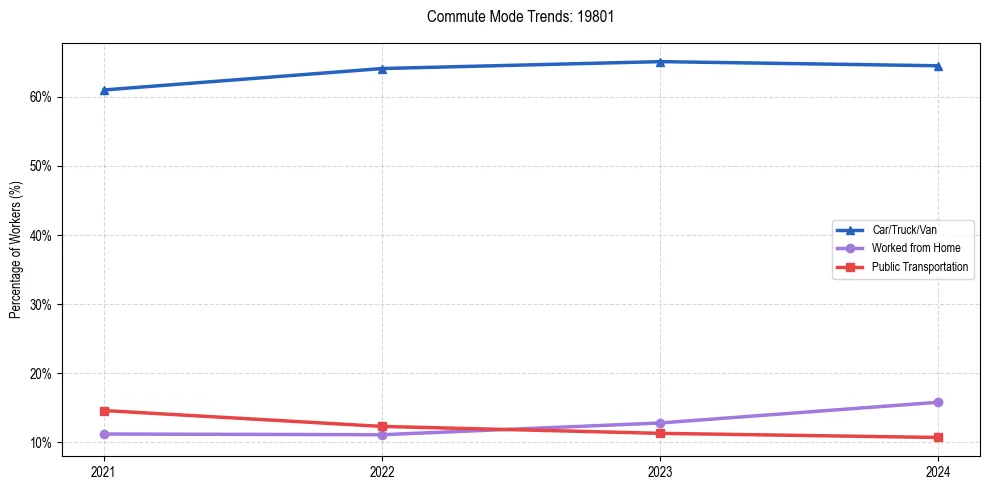 Transportation trends in US ZIP Code 19801