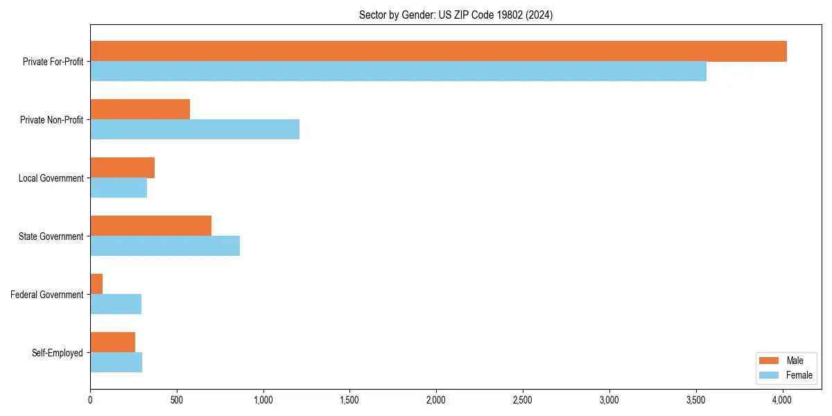 Employment sector breakdown by gender in 
