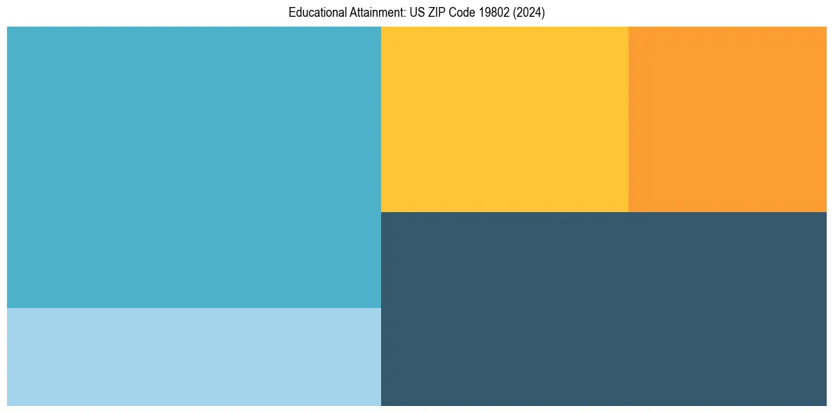 Education Treemap for  in 2024