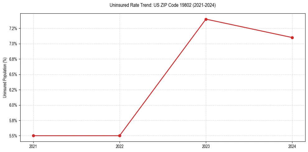 Uninsured trend chart for US ZIP Code 19802