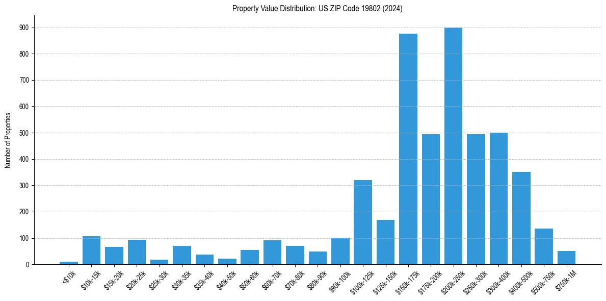 Value Distribution for 