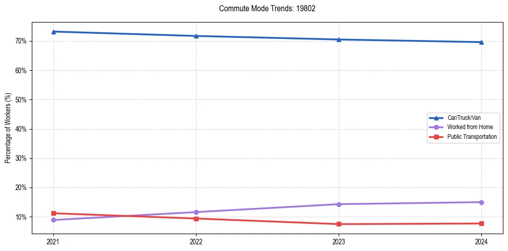 Transportation trends in US ZIP Code 19802