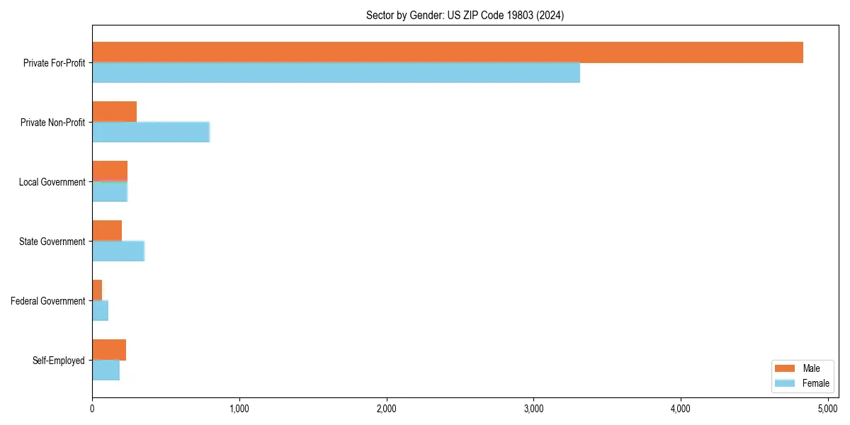Employment sector breakdown by gender in 
