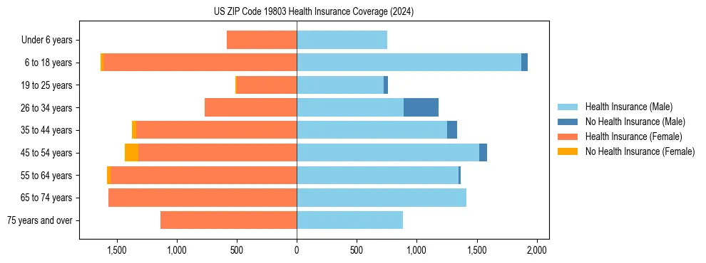 Health insurance pyramid for US ZIP Code 19803