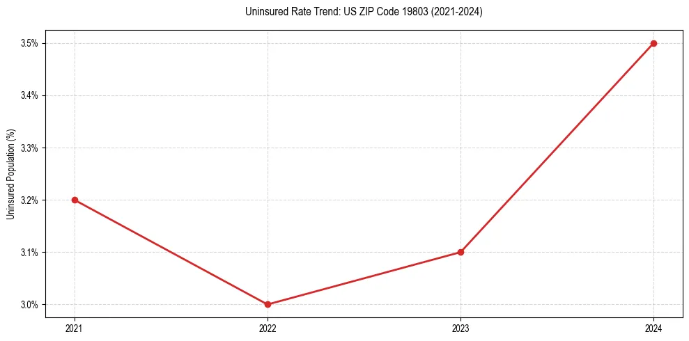 Uninsured trend chart for US ZIP Code 19803