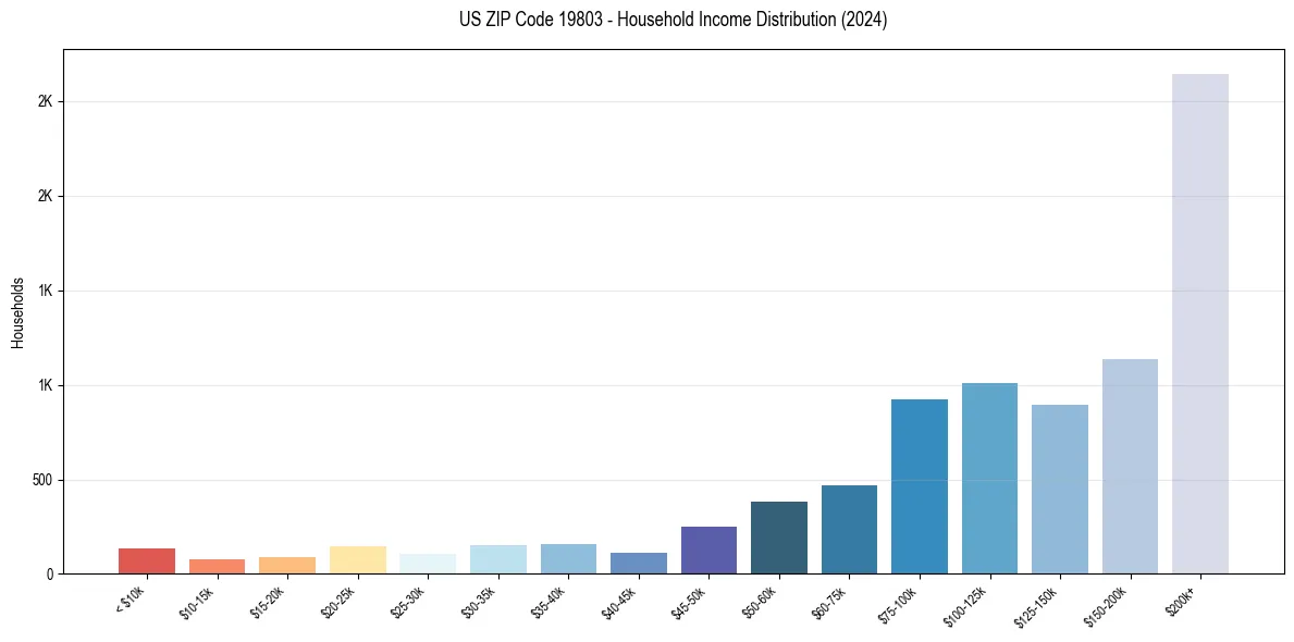 Income Distribution for 