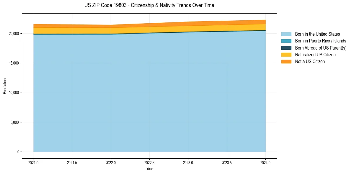 Historical nativity trends for 