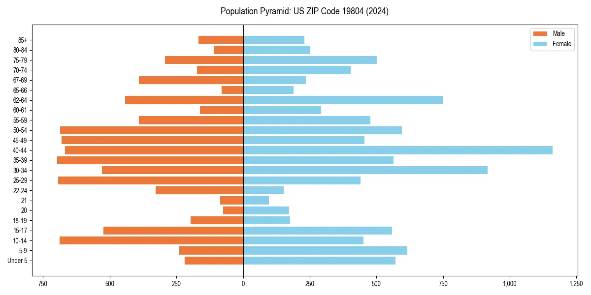 Population pyramid for 