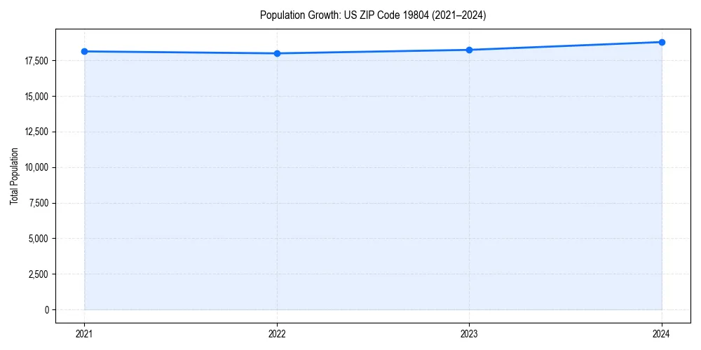 Population trends in 