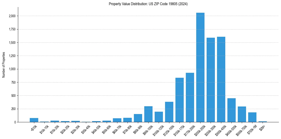 Value Distribution for 