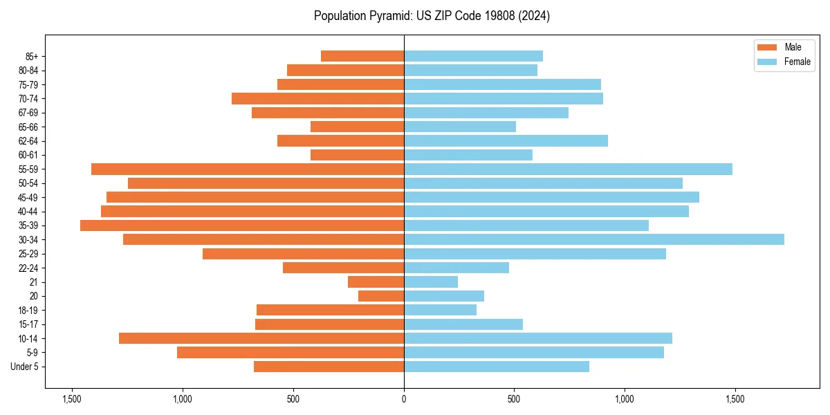 Population pyramid for 