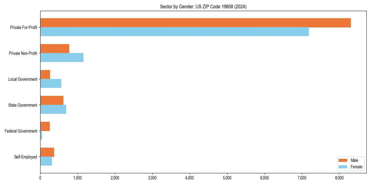 Employment sector breakdown by gender in 