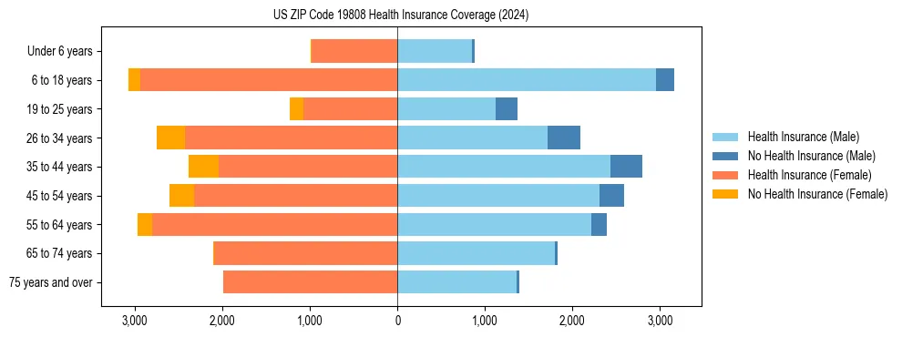 Health insurance pyramid for US ZIP Code 19808