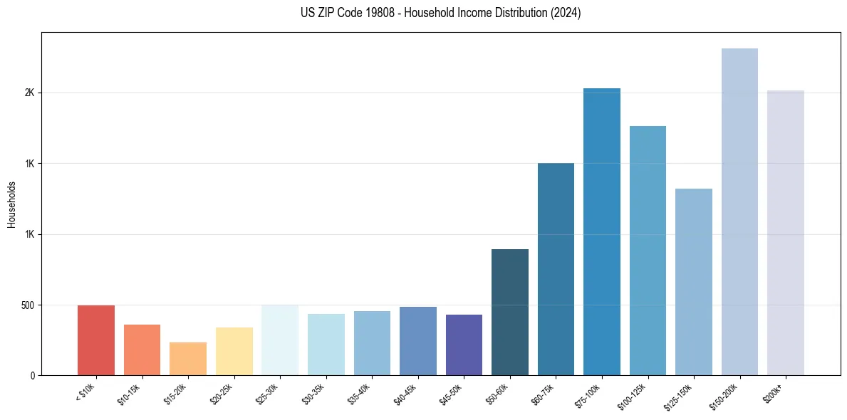 Income Distribution for 
