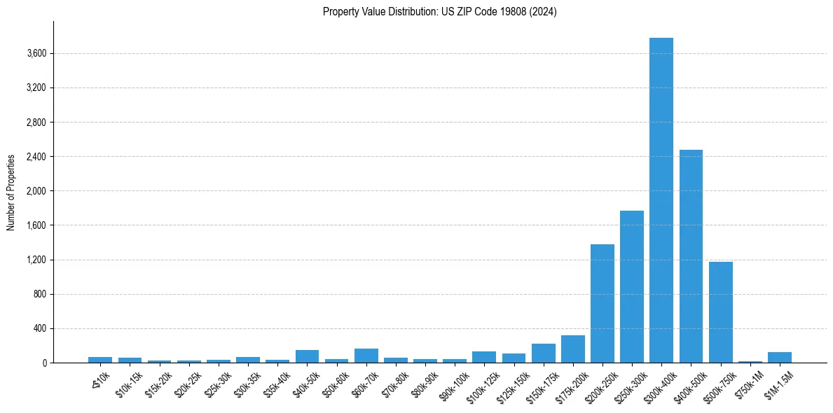 Value Distribution for 