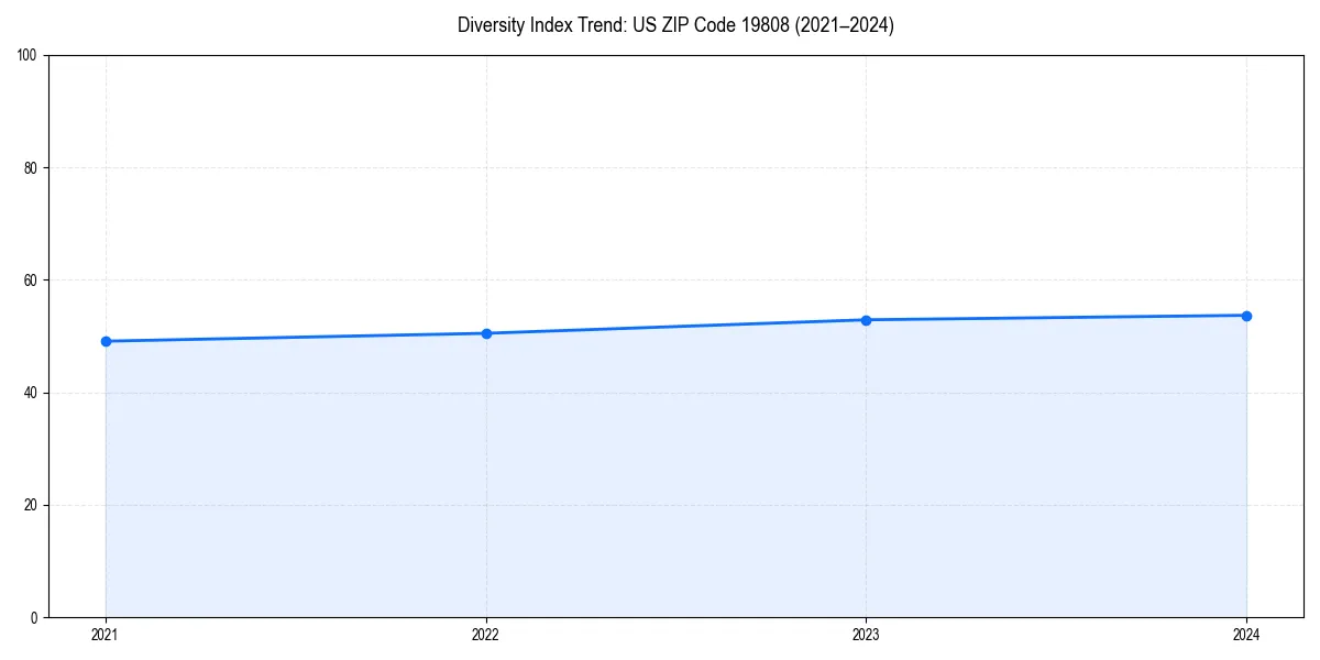 Line chart showing diversity index trends for 