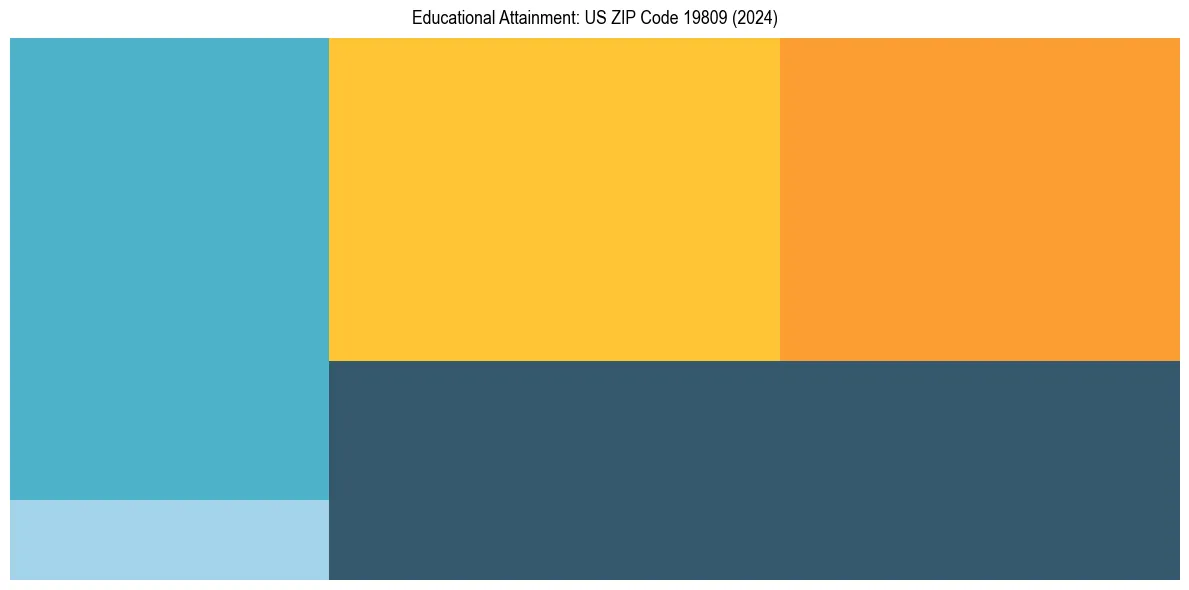 Education Treemap for  in 2024