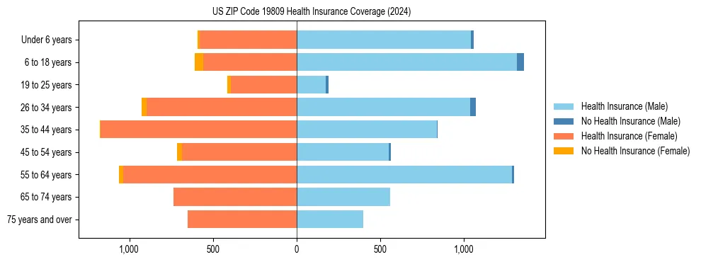 Health insurance pyramid for US ZIP Code 19809