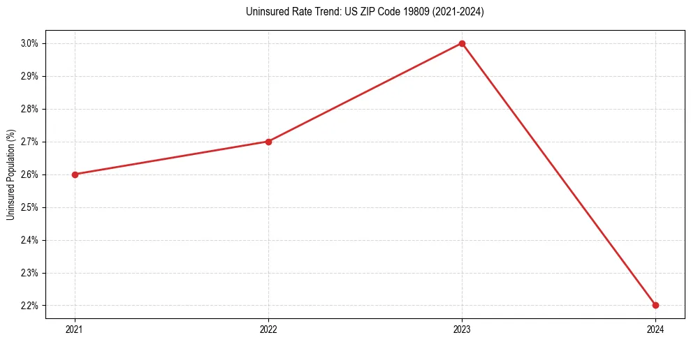 Uninsured trend chart for US ZIP Code 19809