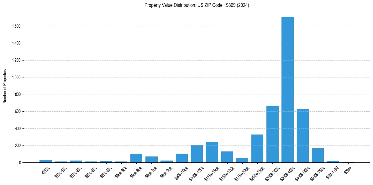 Value Distribution for 