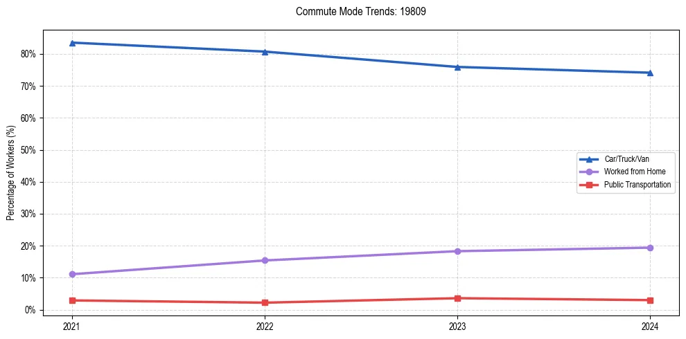 Transportation trends in US ZIP Code 19809