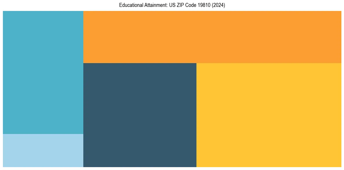 Education Treemap for  in 2024