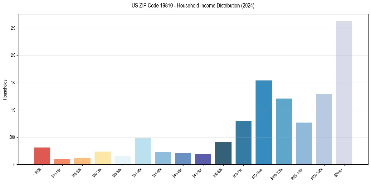 Income Distribution for 